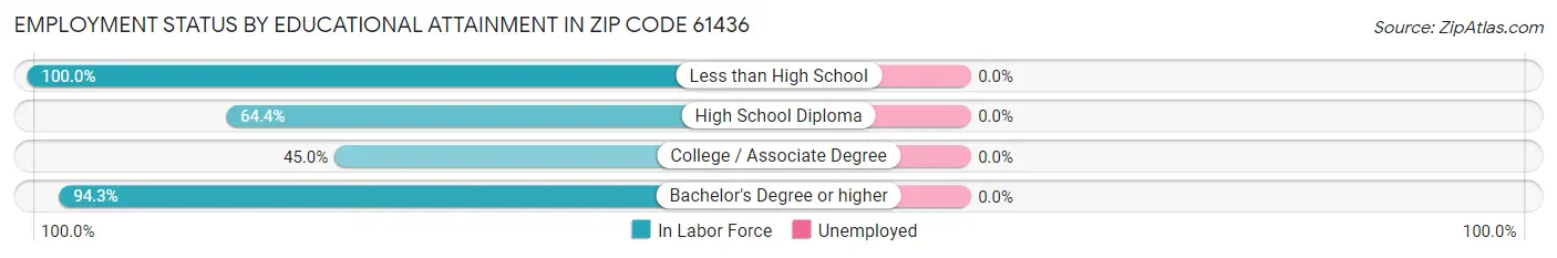Employment Status by Educational Attainment in Zip Code 61436