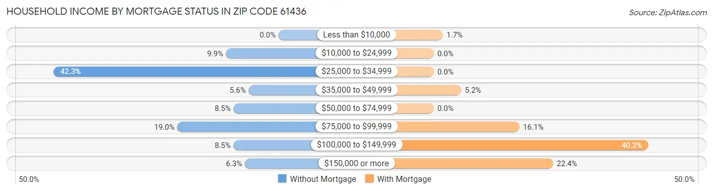 Household Income by Mortgage Status in Zip Code 61436