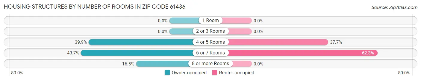 Housing Structures by Number of Rooms in Zip Code 61436