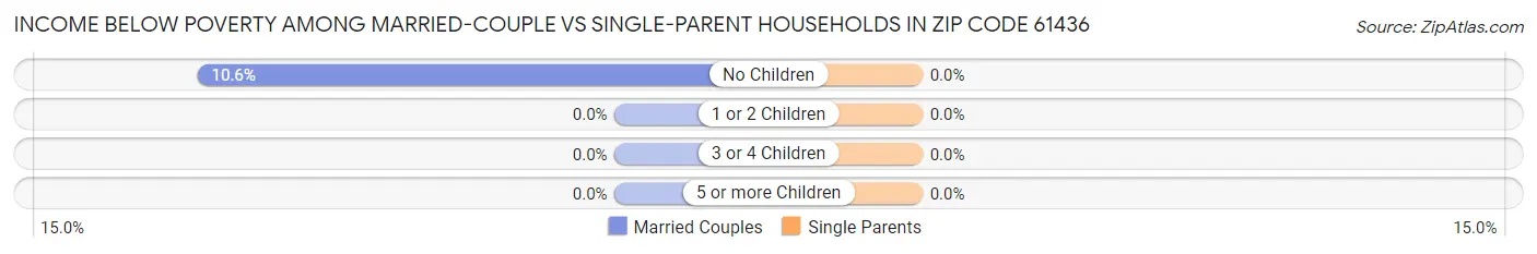 Income Below Poverty Among Married-Couple vs Single-Parent Households in Zip Code 61436
