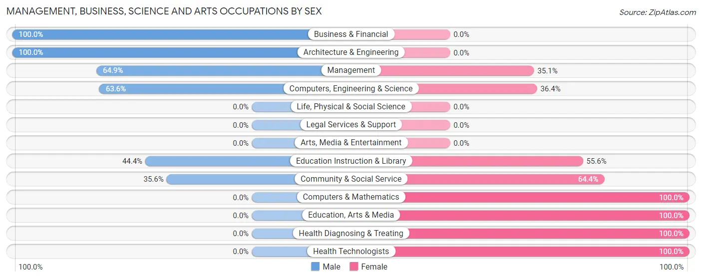 Management, Business, Science and Arts Occupations by Sex in Zip Code 61436