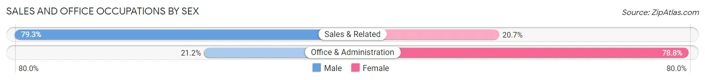 Sales and Office Occupations by Sex in Zip Code 61436