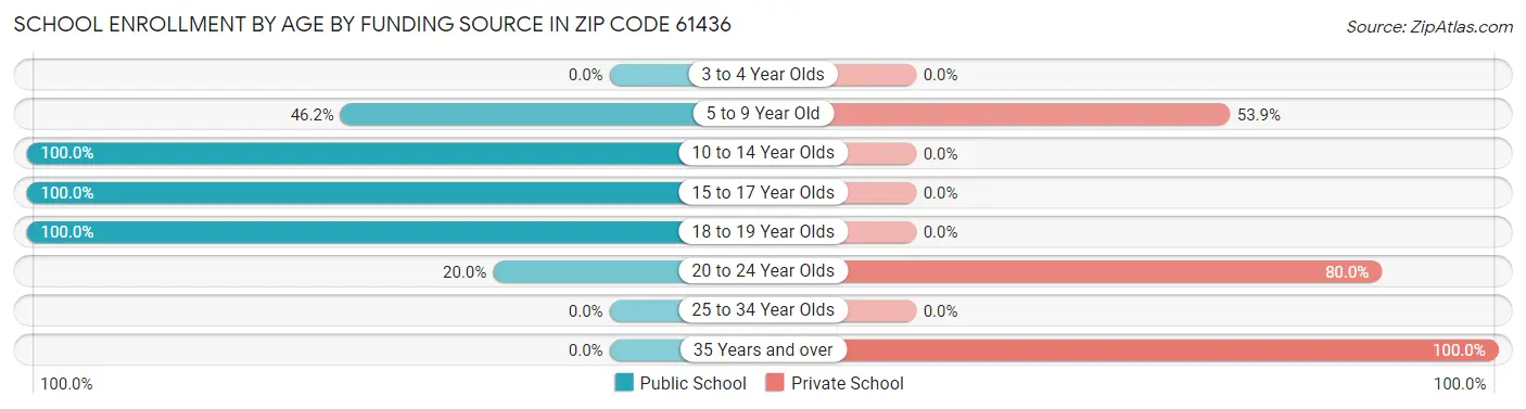 School Enrollment by Age by Funding Source in Zip Code 61436