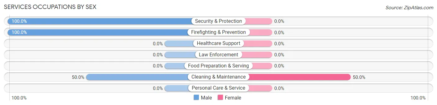 Services Occupations by Sex in Zip Code 61436