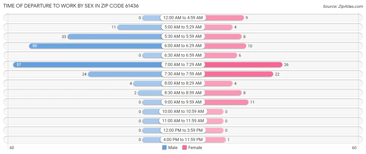 Time of Departure to Work by Sex in Zip Code 61436