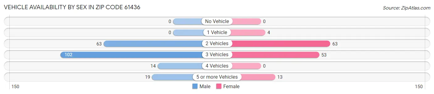 Vehicle Availability by Sex in Zip Code 61436