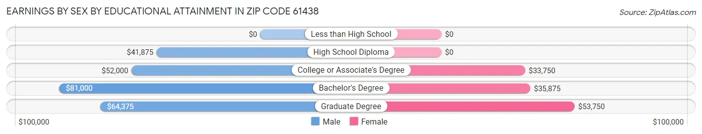 Earnings by Sex by Educational Attainment in Zip Code 61438