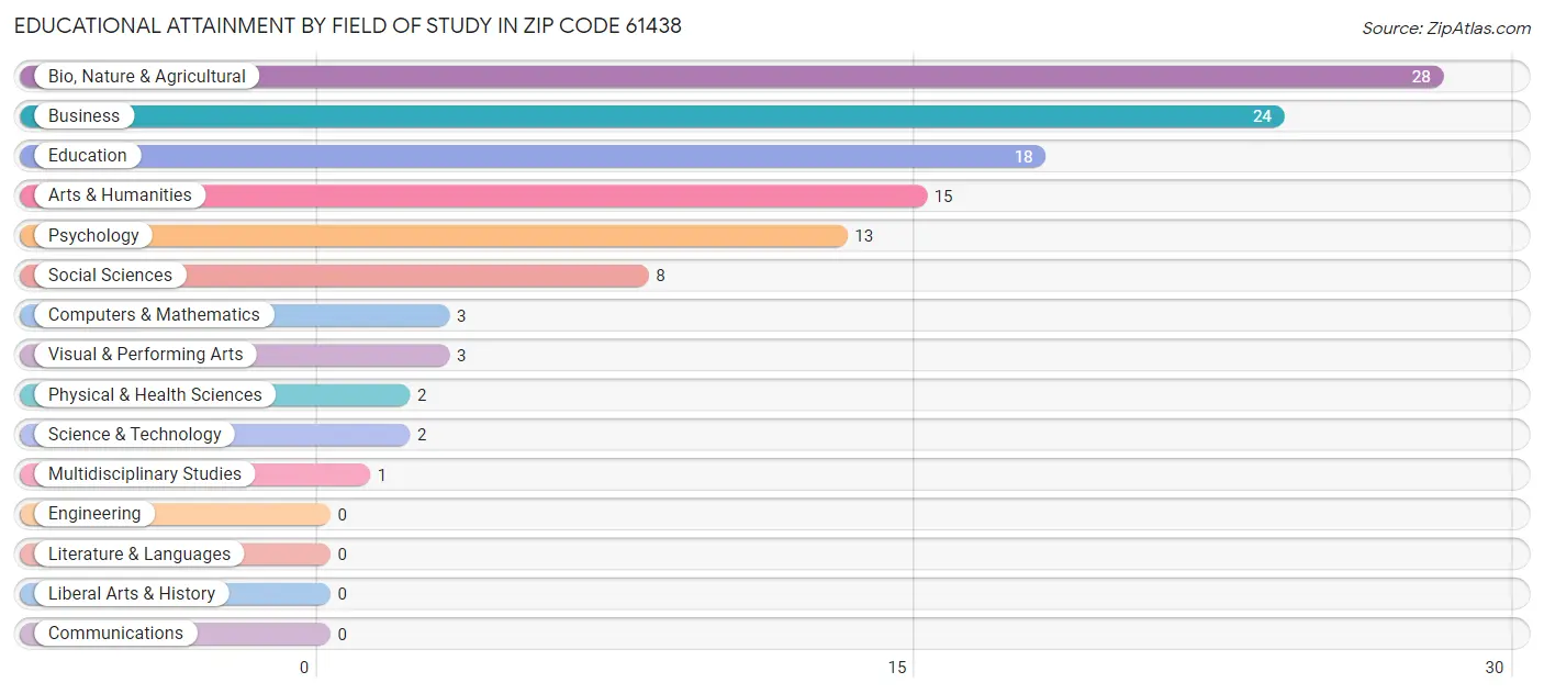 Educational Attainment by Field of Study in Zip Code 61438