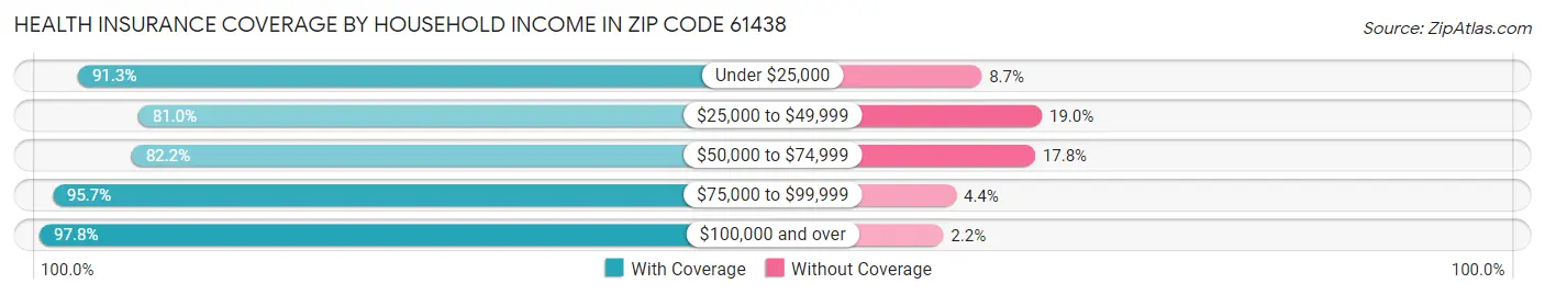 Health Insurance Coverage by Household Income in Zip Code 61438