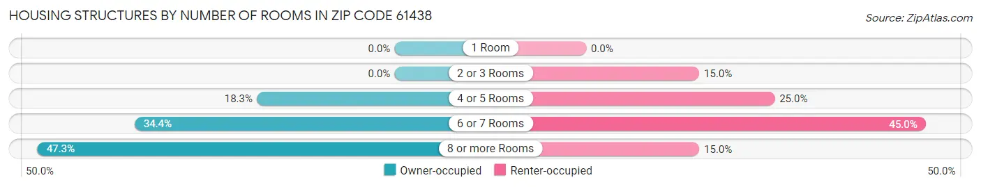 Housing Structures by Number of Rooms in Zip Code 61438