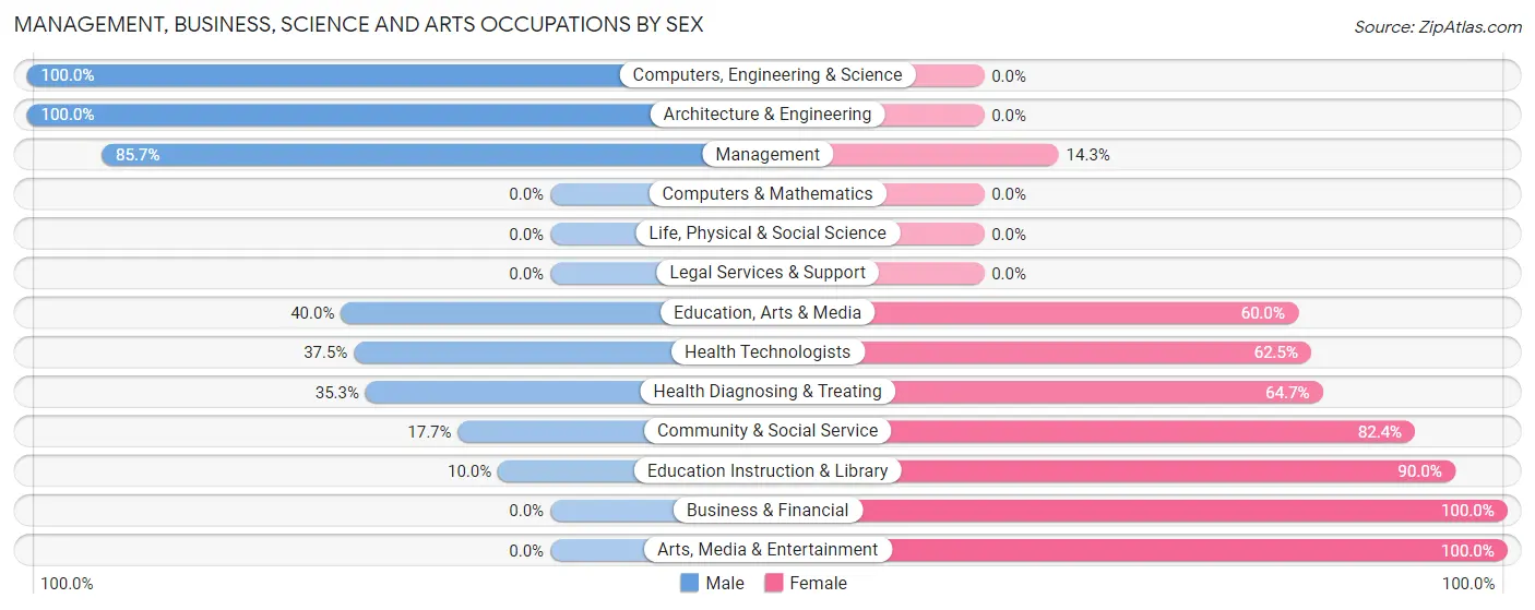 Management, Business, Science and Arts Occupations by Sex in Zip Code 61438