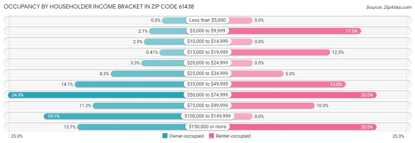 Occupancy by Householder Income Bracket in Zip Code 61438