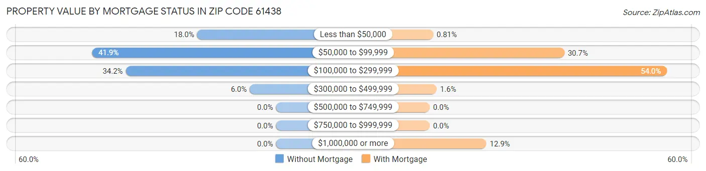 Property Value by Mortgage Status in Zip Code 61438