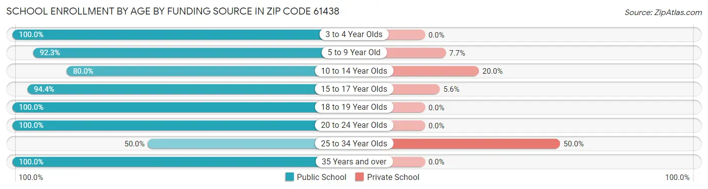 School Enrollment by Age by Funding Source in Zip Code 61438