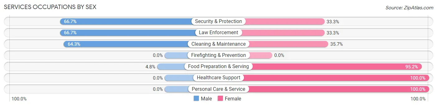 Services Occupations by Sex in Zip Code 61438