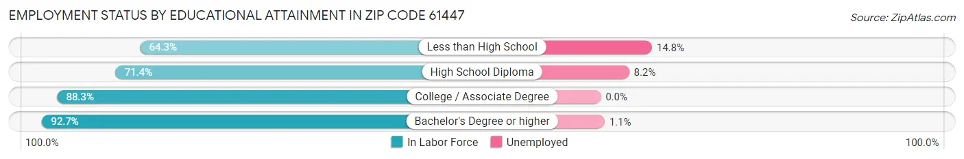 Employment Status by Educational Attainment in Zip Code 61447