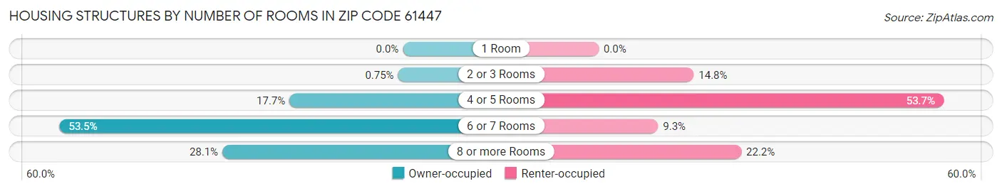 Housing Structures by Number of Rooms in Zip Code 61447