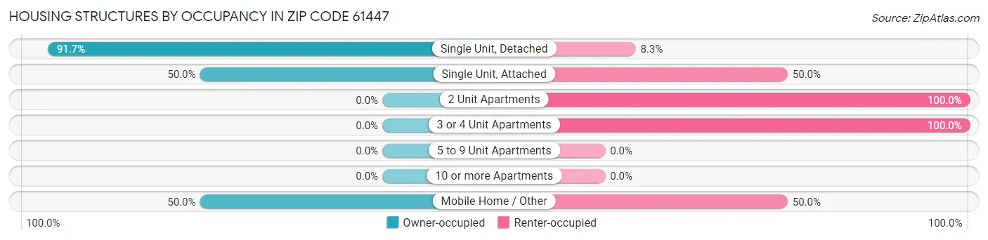 Housing Structures by Occupancy in Zip Code 61447