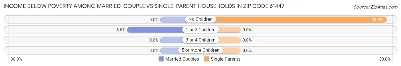Income Below Poverty Among Married-Couple vs Single-Parent Households in Zip Code 61447