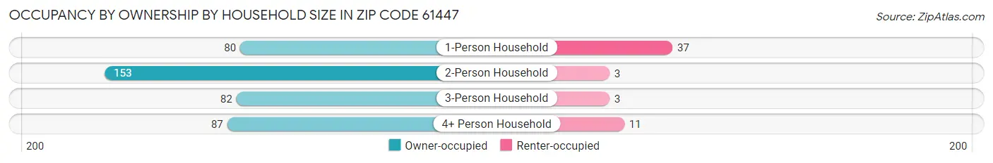 Occupancy by Ownership by Household Size in Zip Code 61447