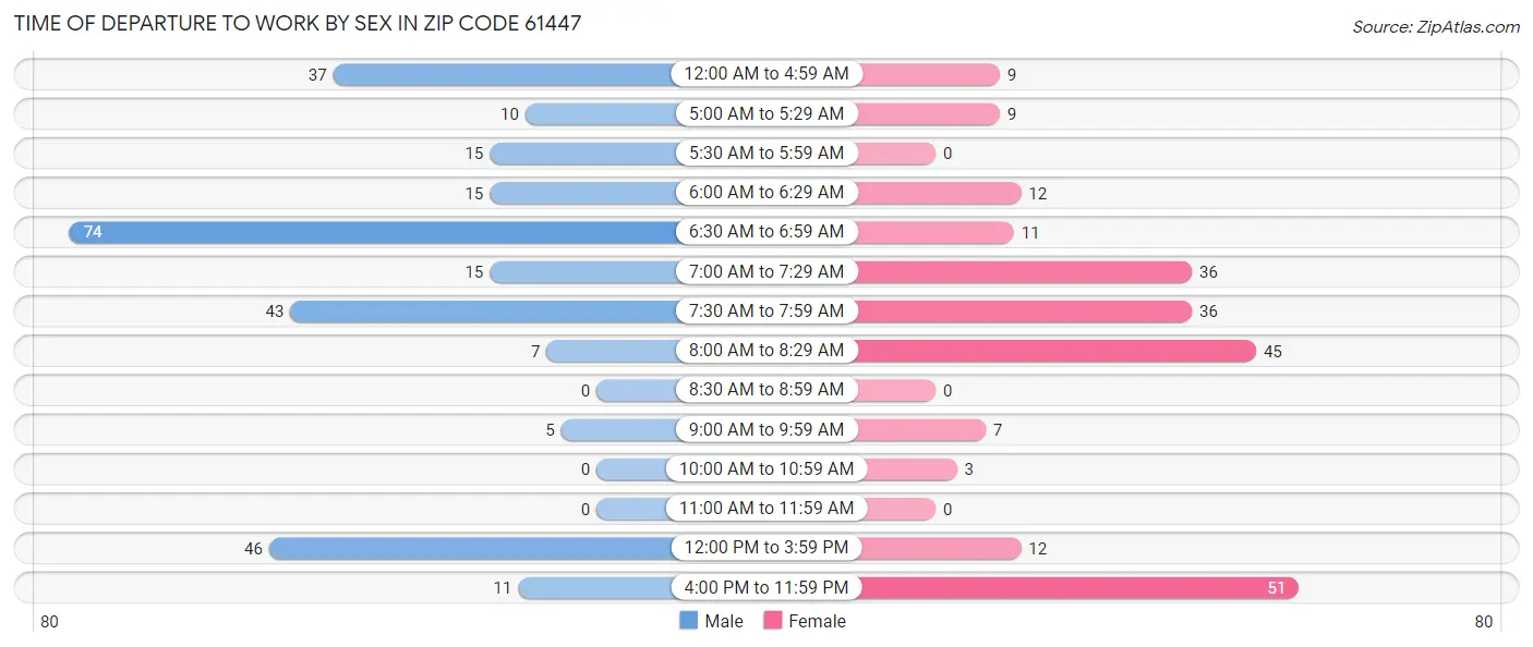 Time of Departure to Work by Sex in Zip Code 61447