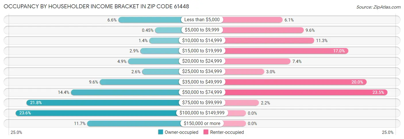 Occupancy by Householder Income Bracket in Zip Code 61448