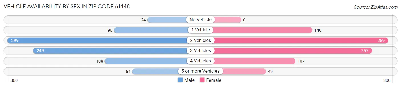 Vehicle Availability by Sex in Zip Code 61448