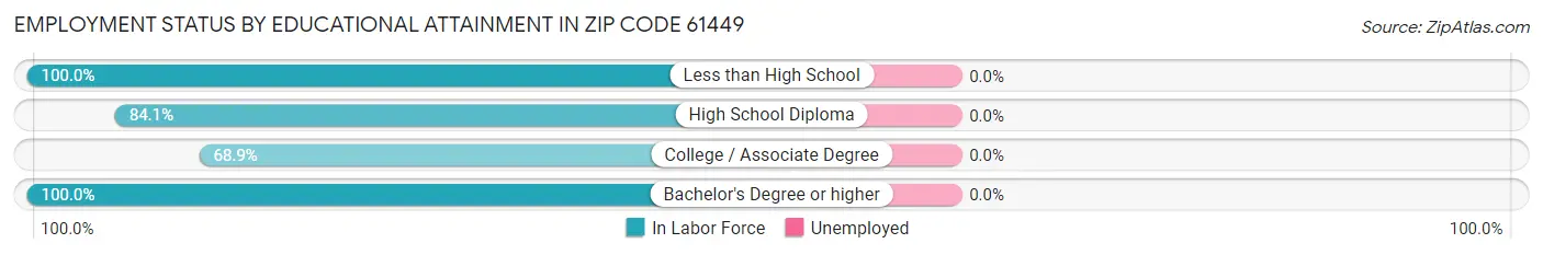 Employment Status by Educational Attainment in Zip Code 61449