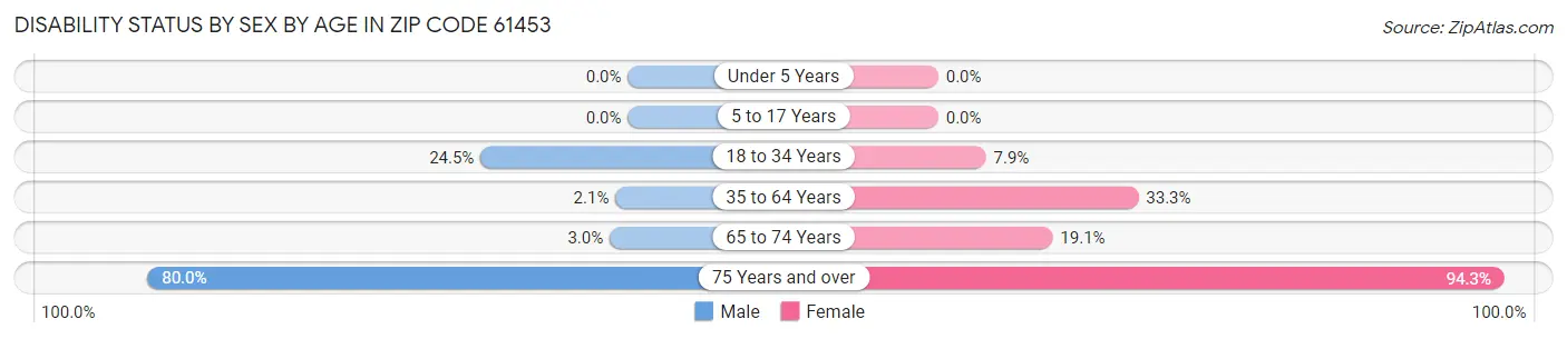 Disability Status by Sex by Age in Zip Code 61453