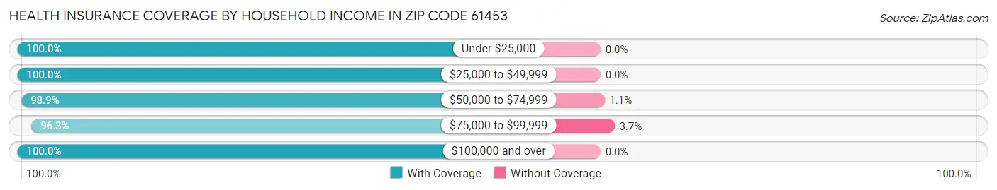 Health Insurance Coverage by Household Income in Zip Code 61453