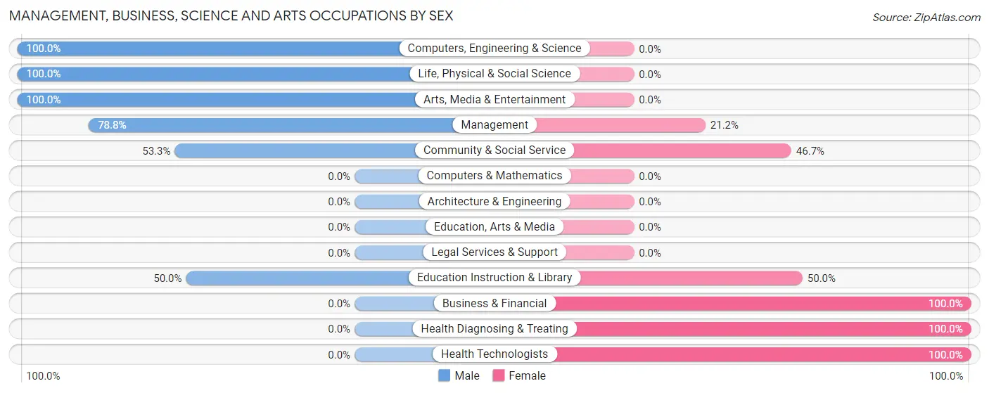 Management, Business, Science and Arts Occupations by Sex in Zip Code 61453