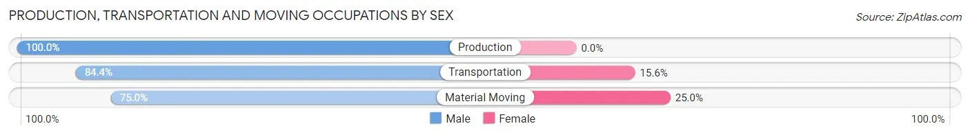 Production, Transportation and Moving Occupations by Sex in Zip Code 61453