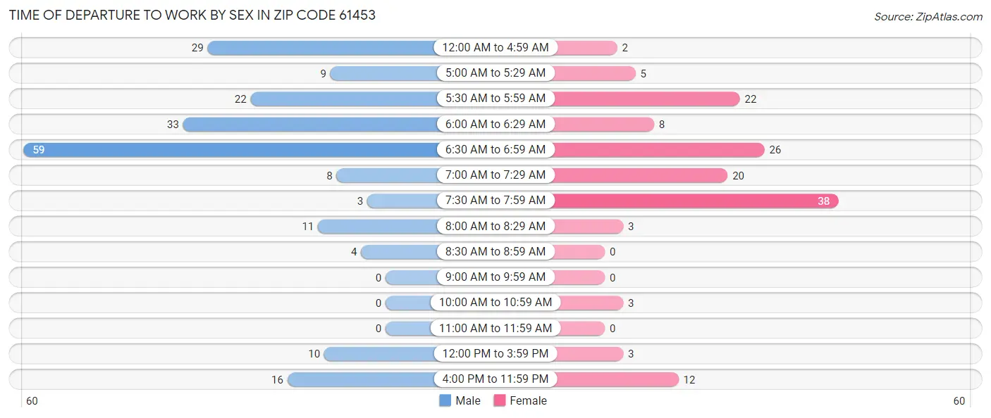 Time of Departure to Work by Sex in Zip Code 61453