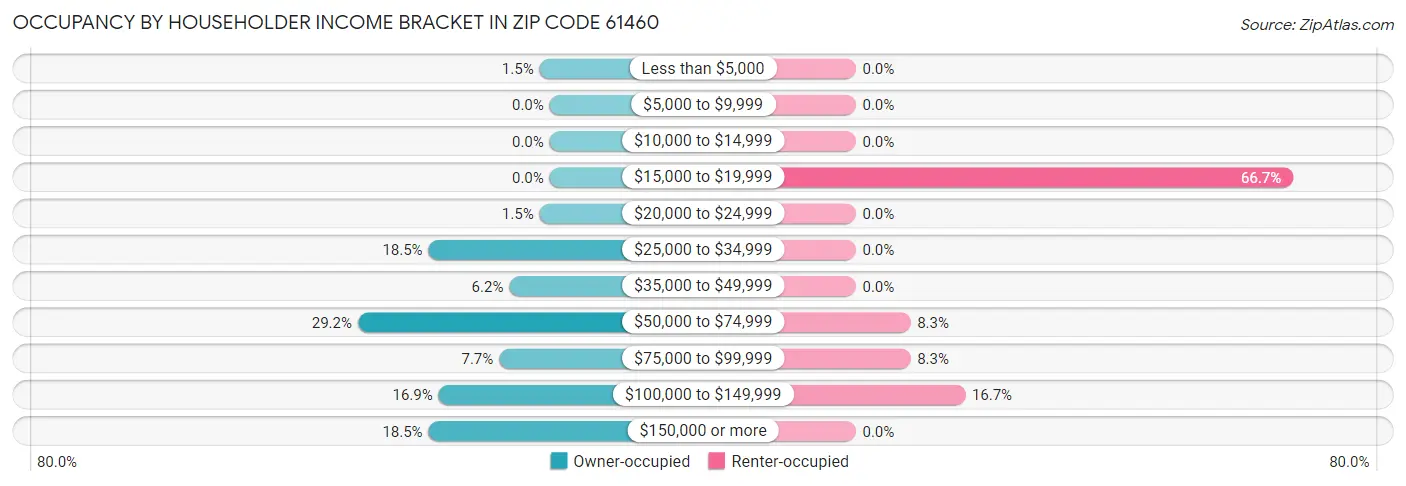 Occupancy by Householder Income Bracket in Zip Code 61460