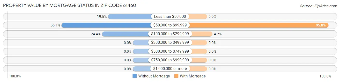 Property Value by Mortgage Status in Zip Code 61460