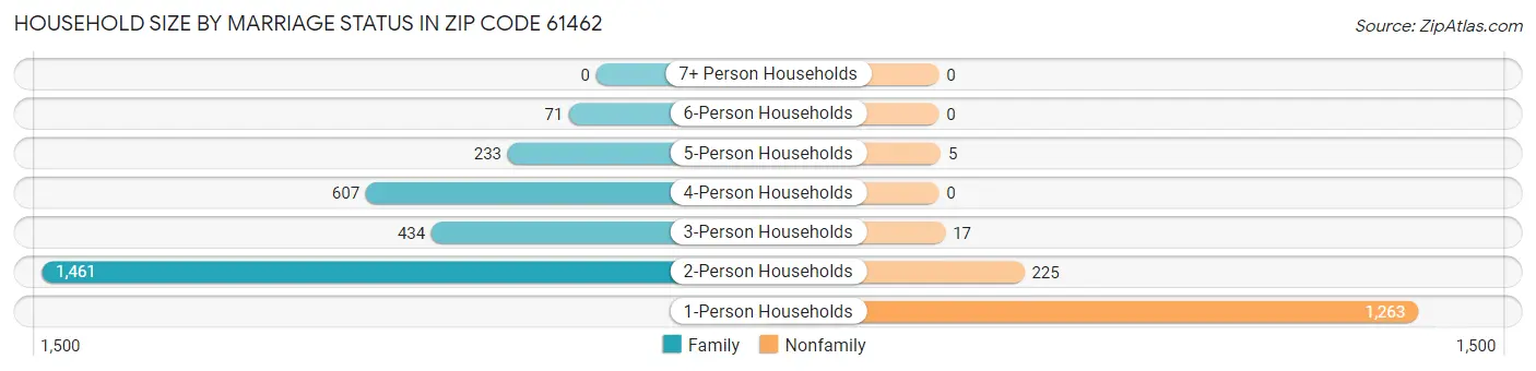 Household Size by Marriage Status in Zip Code 61462