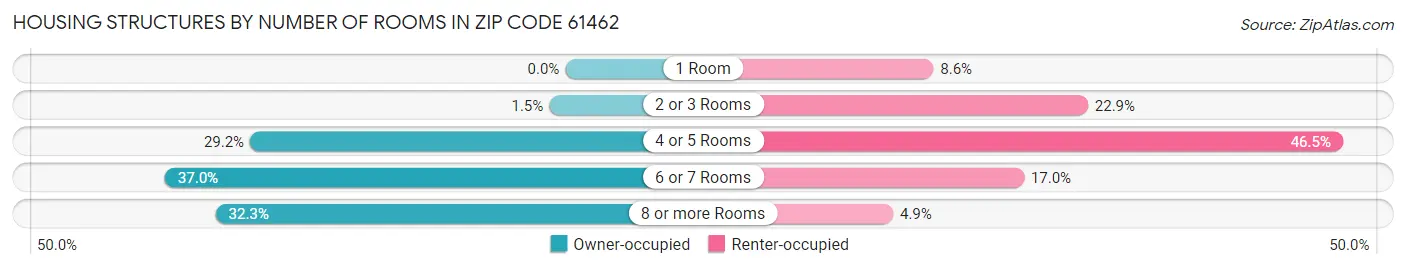 Housing Structures by Number of Rooms in Zip Code 61462