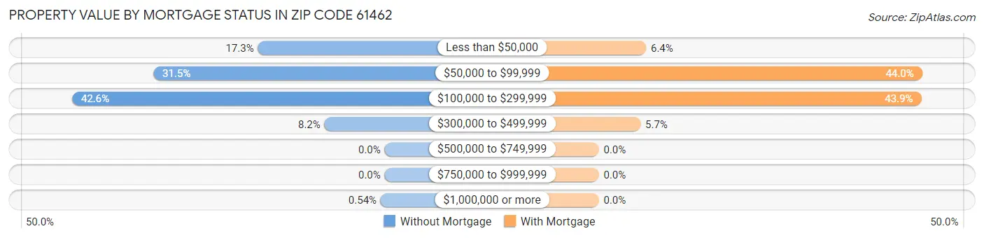 Property Value by Mortgage Status in Zip Code 61462