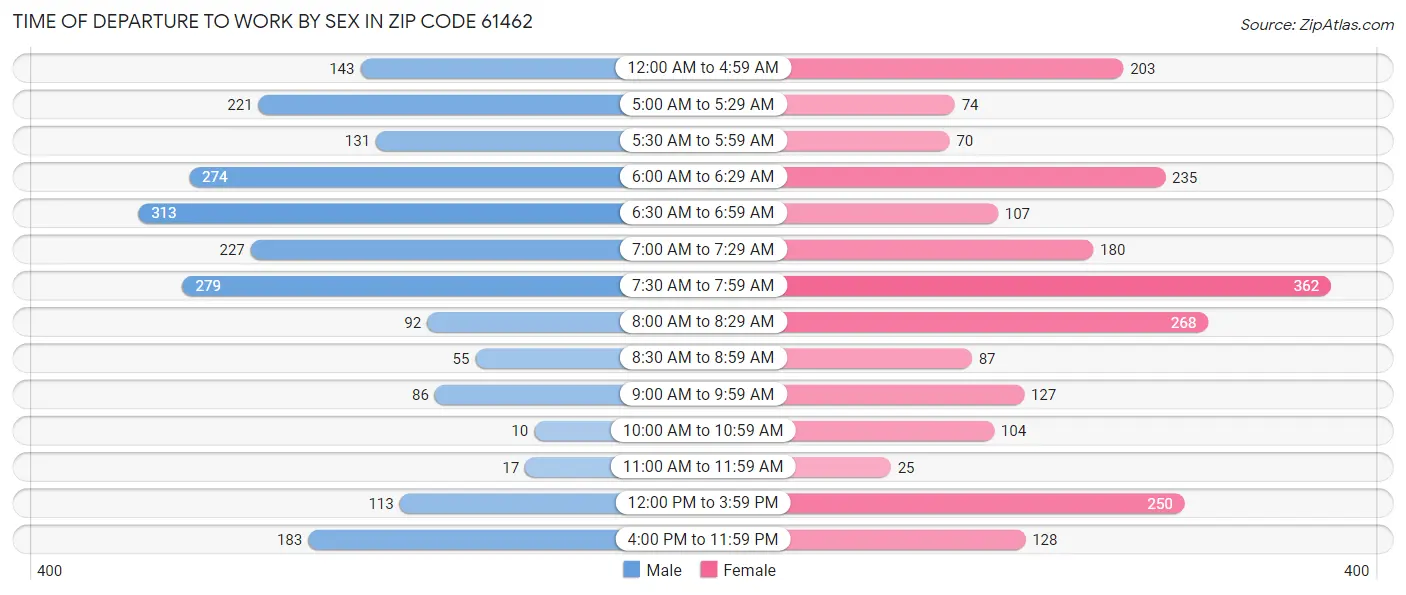 Time of Departure to Work by Sex in Zip Code 61462