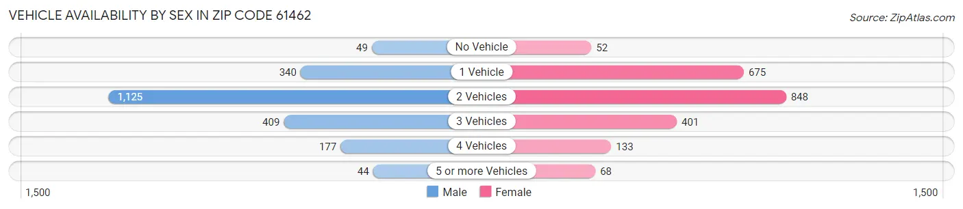 Vehicle Availability by Sex in Zip Code 61462