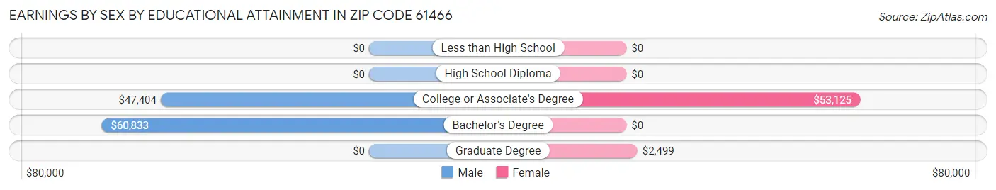 Earnings by Sex by Educational Attainment in Zip Code 61466