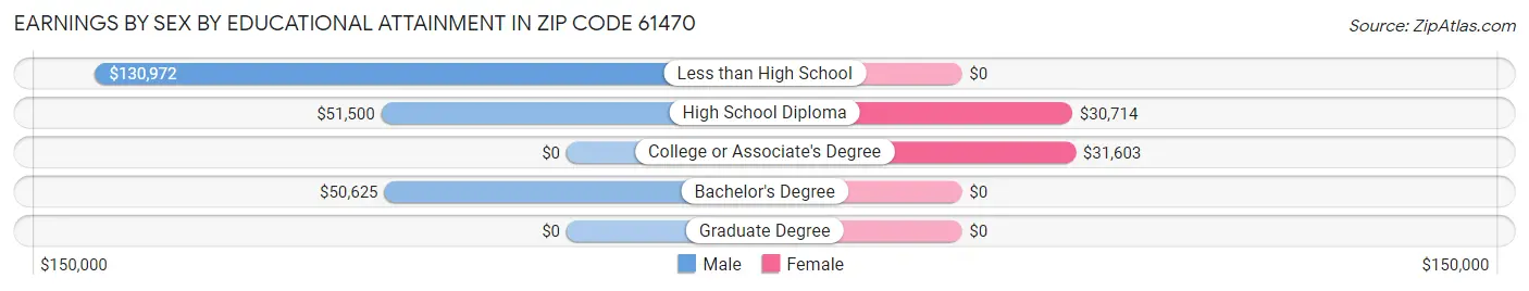 Earnings by Sex by Educational Attainment in Zip Code 61470
