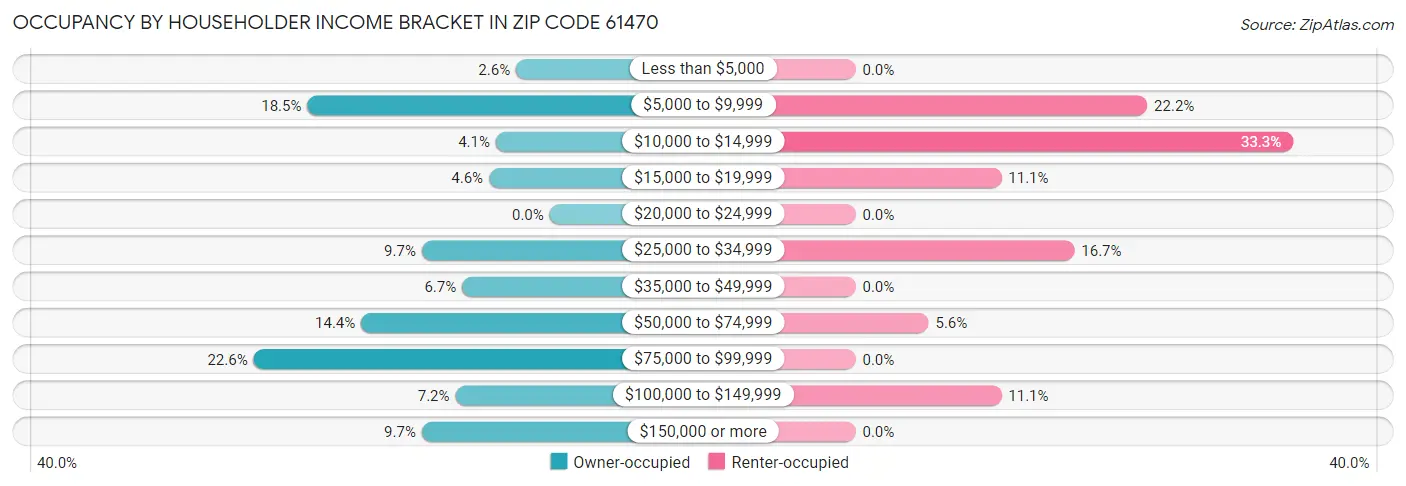 Occupancy by Householder Income Bracket in Zip Code 61470