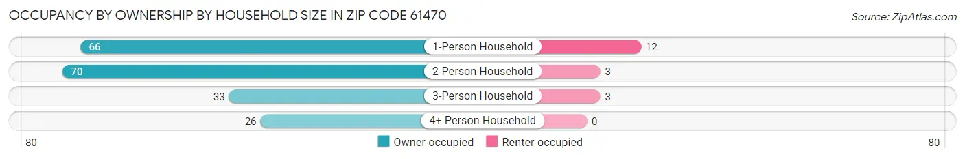 Occupancy by Ownership by Household Size in Zip Code 61470