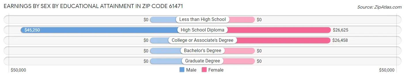 Earnings by Sex by Educational Attainment in Zip Code 61471