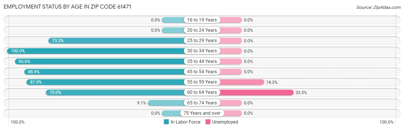 Employment Status by Age in Zip Code 61471