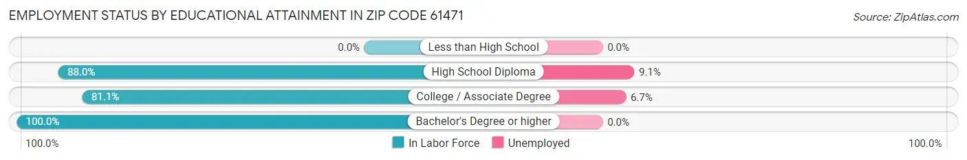 Employment Status by Educational Attainment in Zip Code 61471
