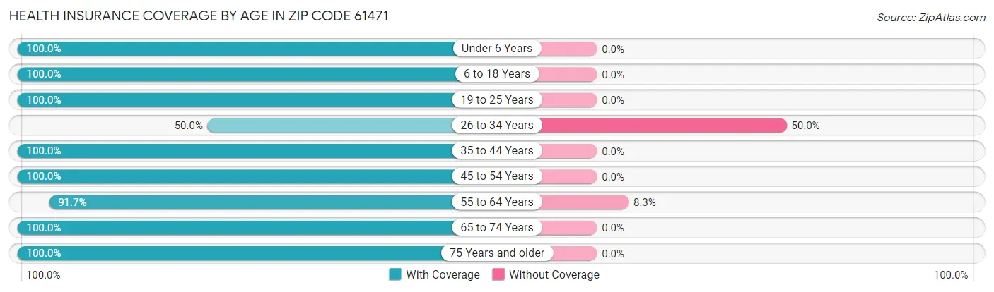 Health Insurance Coverage by Age in Zip Code 61471
