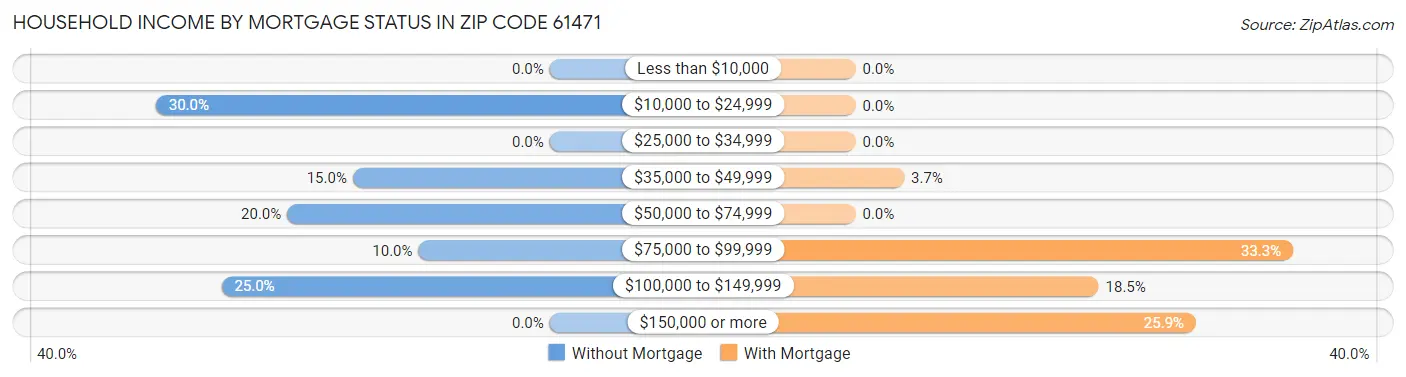 Household Income by Mortgage Status in Zip Code 61471