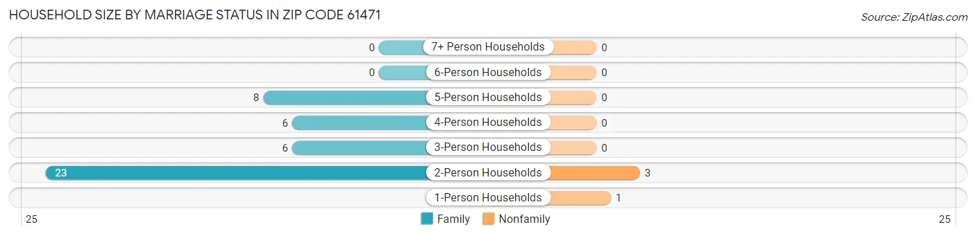 Household Size by Marriage Status in Zip Code 61471